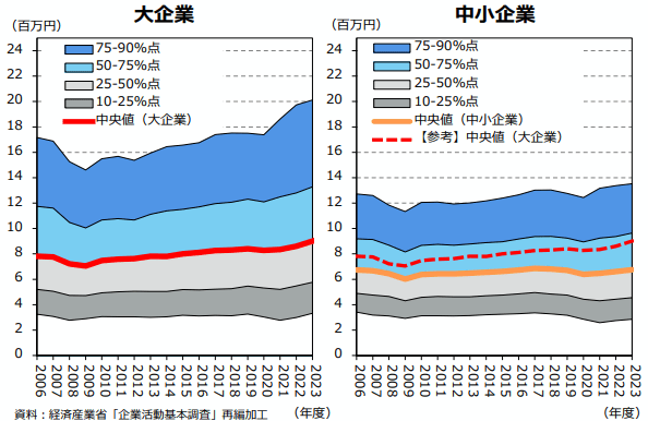 経済産業省「2026年版 中小企業白書・小規模企業白書」図１ 労働生産性の分布（企業規模別）より抜粋