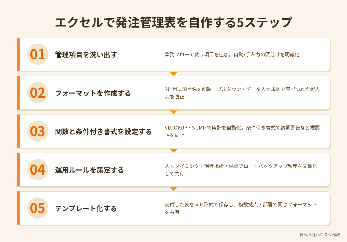 エクセルで発注管理表を自作する5ステップ