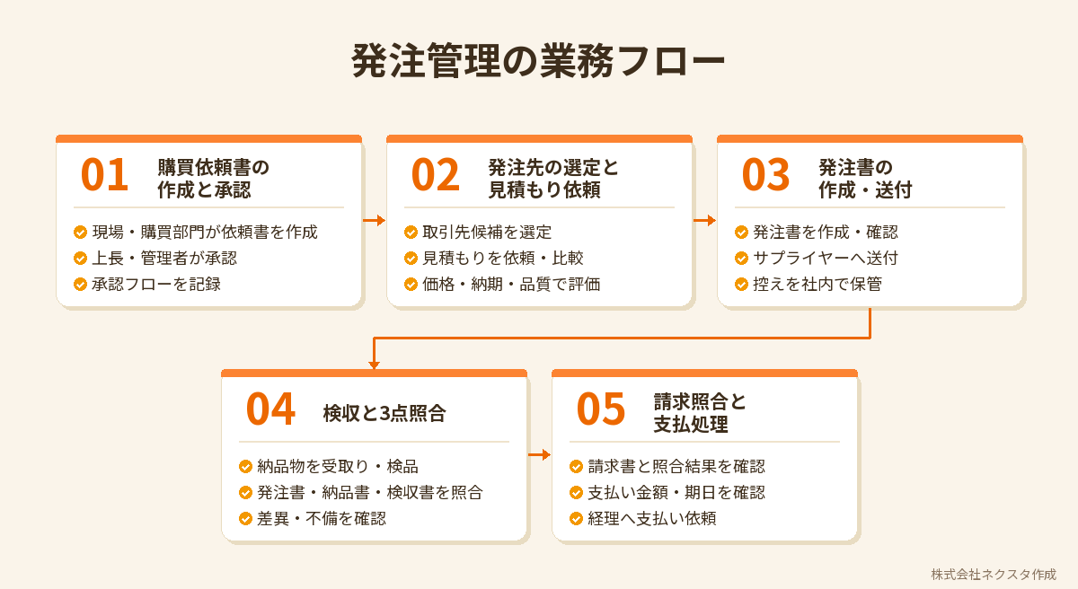 発注管理の業務フロー5ステップ