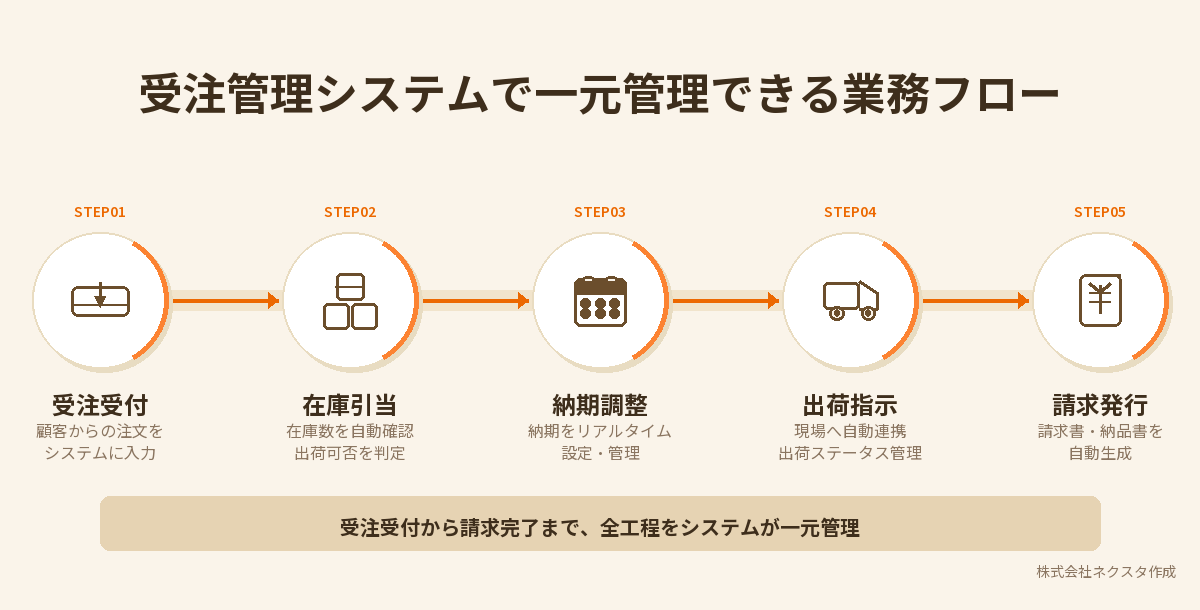 受注管理システムで一元管理できる業務フロー