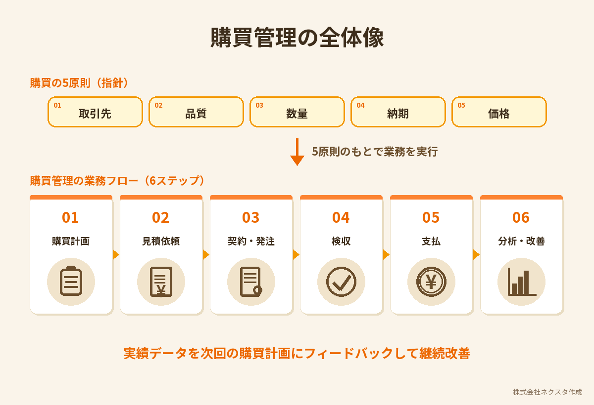 購買管理の全体像 5原則と業務フロー6ステップ