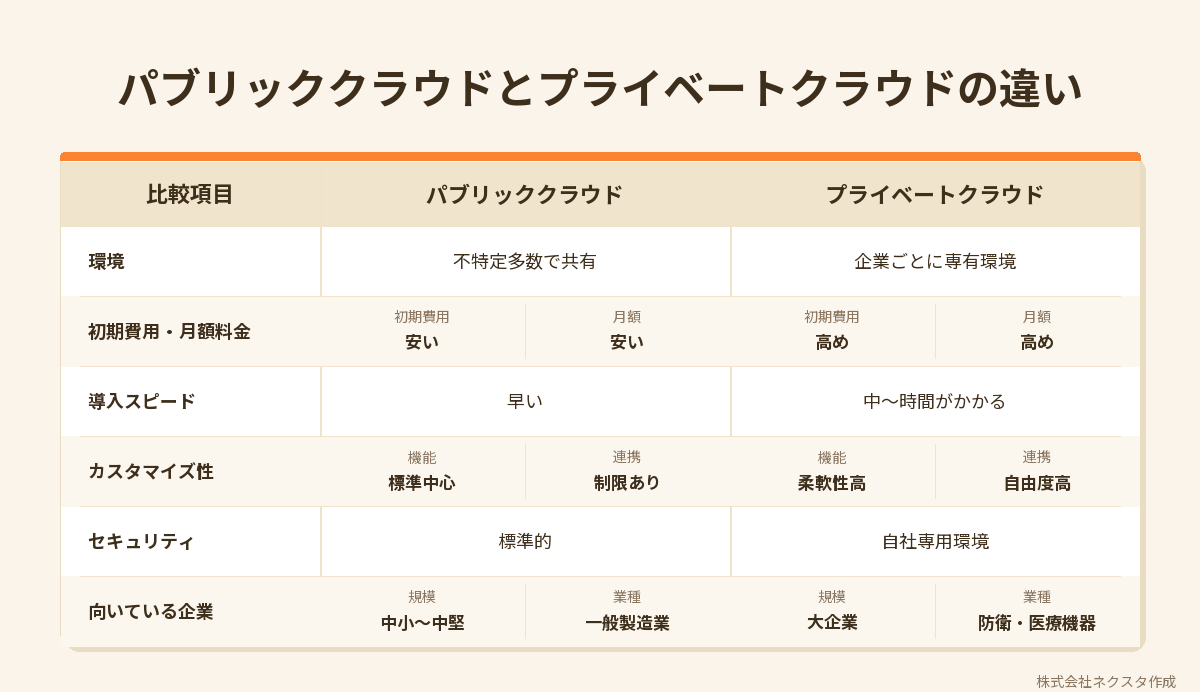 パブリッククラウドとプライベートクラウドの違い