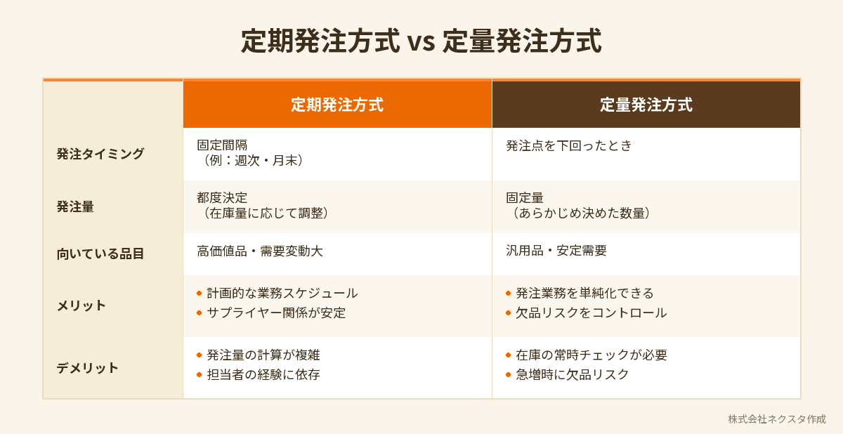 定期発注方式と定量発注方式の違い