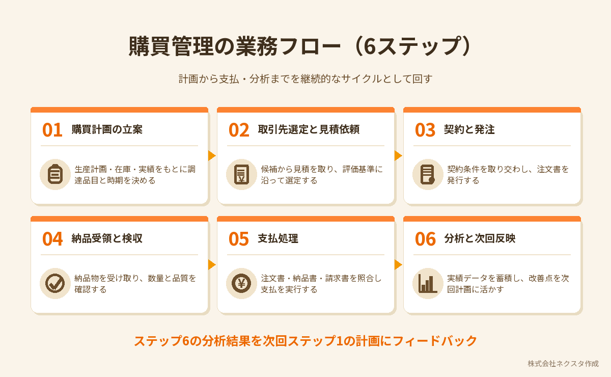 購買管理の業務フロー6ステップ