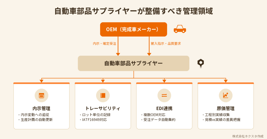 自動車部品サプライヤーが整備すべき領域