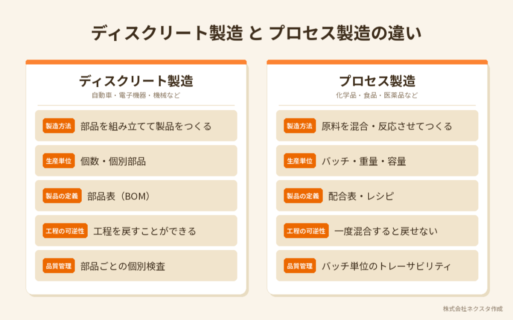 ディスクリート製造とプロセス製造の違い