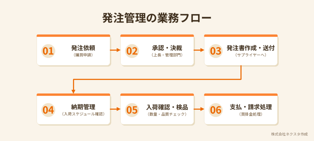発注管理の定義と業務フロー