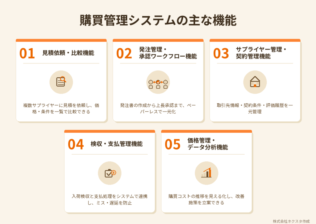 購買管理システムの主な機能