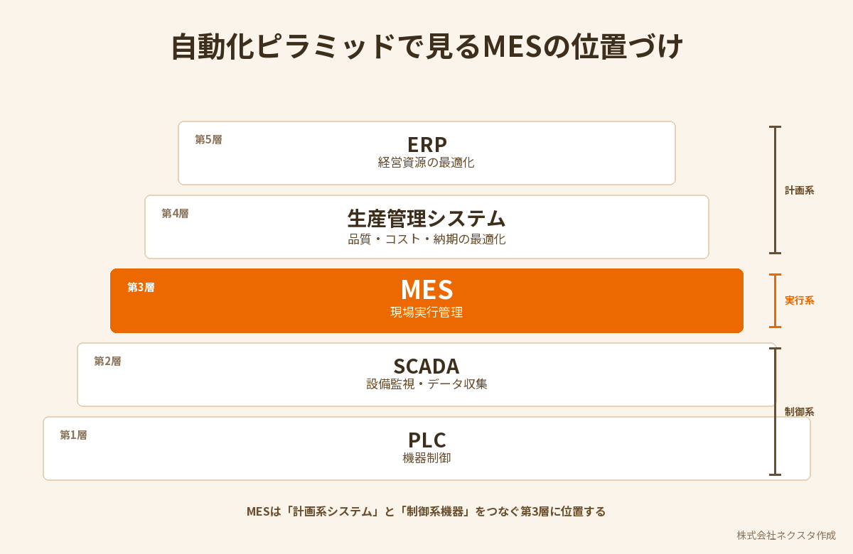 自動化ピラミッドで見るMESの位置づけ